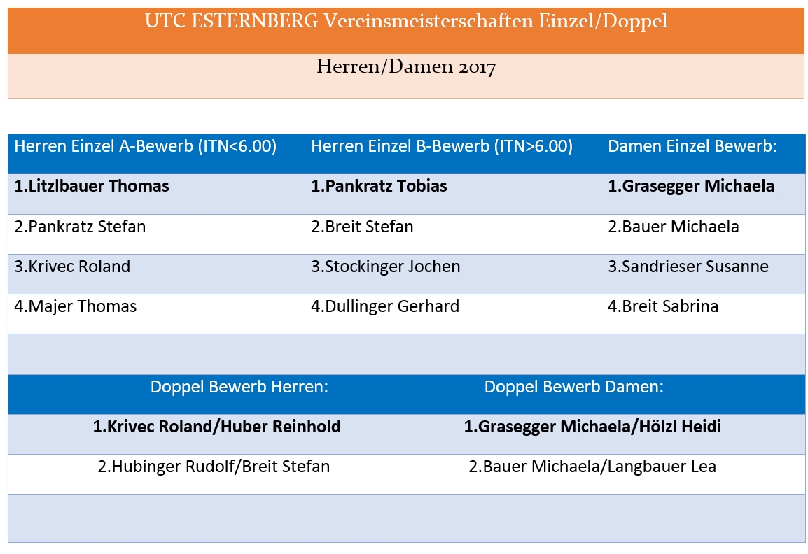 UTC ESTERNBERG Vereinsmeisterschaften Siegerliste 2017